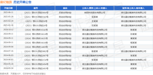 配资在线导航官网 星纪魅族作为被告/被上诉人的1起涉及劳动合同纠纷的诉讼将于2025年5月20日开庭