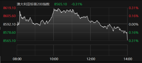 正规配资平台开户 澳大利亚标普200指数收跌0.31%