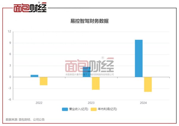 证券配资开户网 易控智驾港股IPO：矿区无人驾驶收入大增，亏损逐年扩大